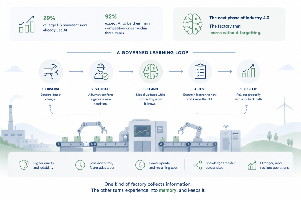 The Factory That Remembers: How Continual Learning Could Transform Industry 4.0